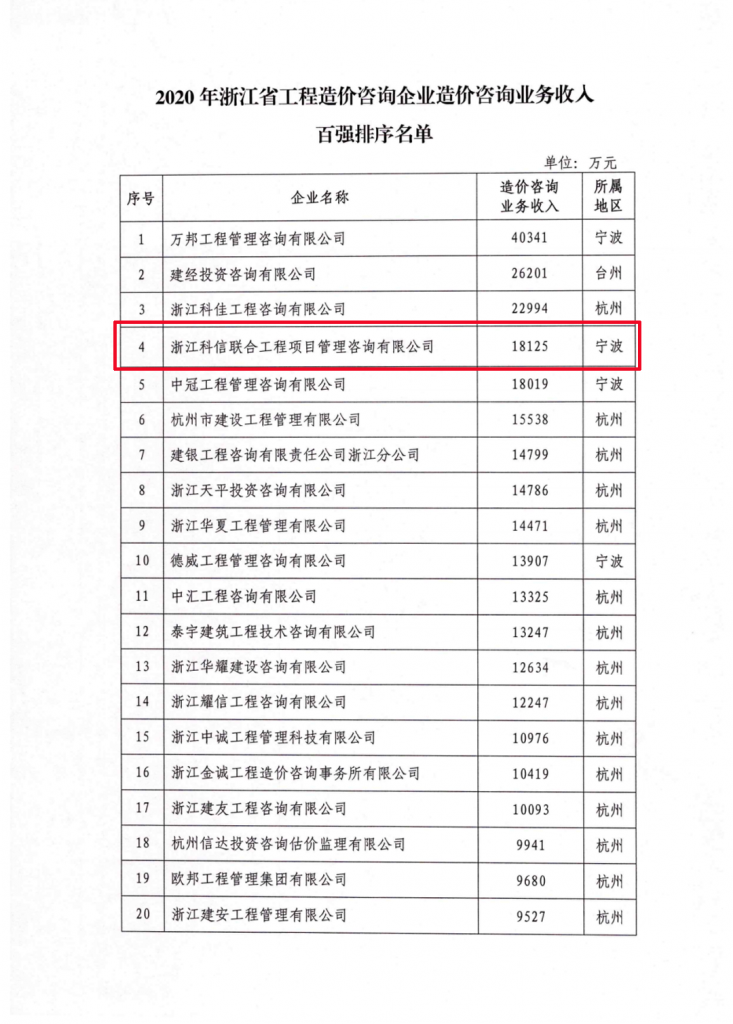 2020年度浙江省工程造價咨詢業(yè)務(wù)收入百強名單發(fā)布 科信位居第四