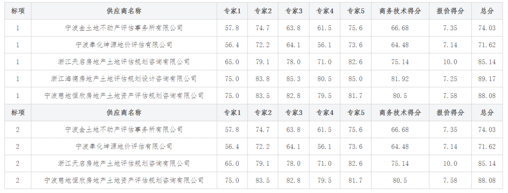 關于高新區(qū)非經(jīng)營性用地地價委托評估項目的中標(成交)結果公告