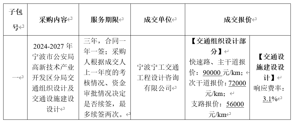 2024-2027年寧波市公安局高新技術(shù)產(chǎn)業(yè)開(kāi)發(fā)區(qū)分局交通組織設(shè)計(jì)及交通設(shè)施建設(shè)設(shè)計(jì)項(xiàng)目結(jié)果公示