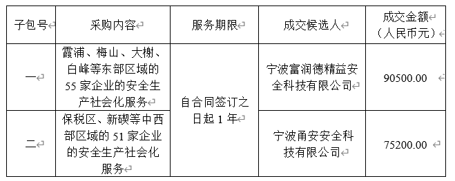 北侖區(qū)（開發(fā)區(qū)）倉儲物流企業(yè)安全生產(chǎn)社會化服務(wù)項目結(jié)果公示