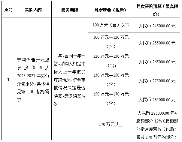 寧海漢雅開元溫泉度假酒店2025-2027年勞務(wù)外包服務(wù)項(xiàng)目采購公告