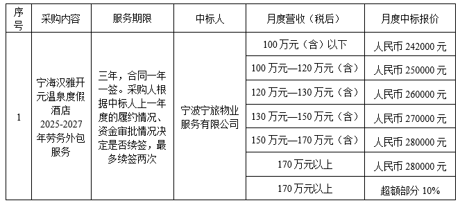 寧海漢雅開元溫泉度假酒店2025-2027年勞務(wù)外包服務(wù)項(xiàng)目結(jié)果公示